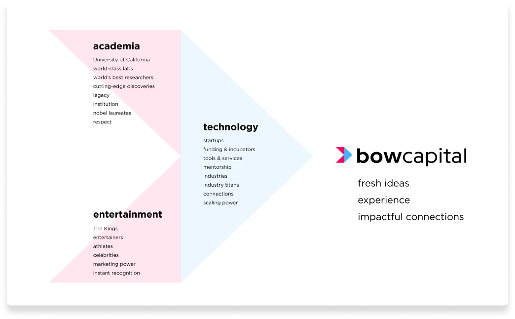 Bow Capital - Deck sample - Creating Brand Cohesion