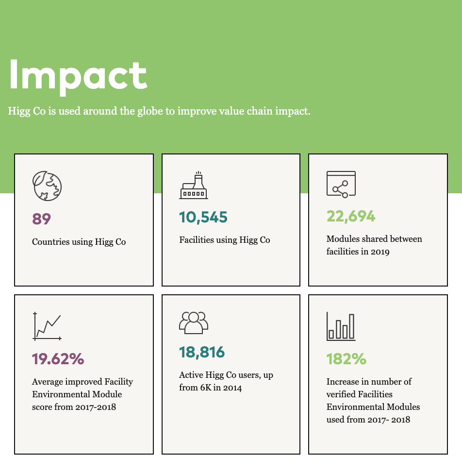 Brand Strategy Case Study - Higg Co - Impact Data